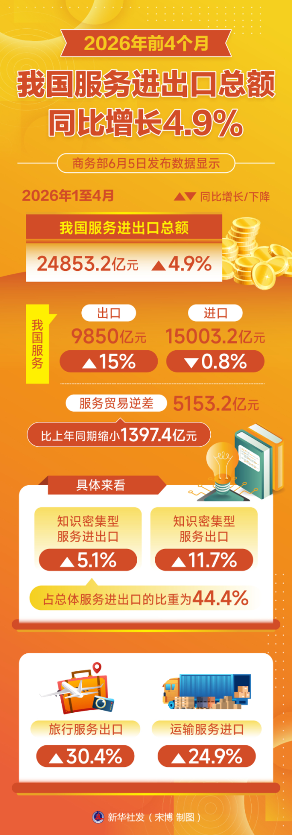 2026FIFA世界杯下單平臺官網 前4個月我國職業收支口總