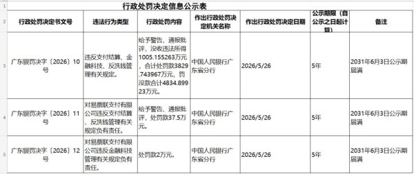2026FIFA世界杯下單平臺官網 罰沒4834.90萬元！