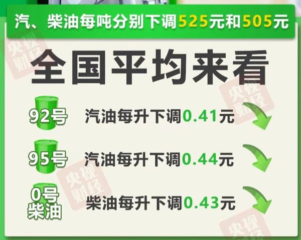 世界杯下單平臺(tái) 油價(jià)今晚下調(diào)！加滿(mǎn)一箱油將少花約20.5元